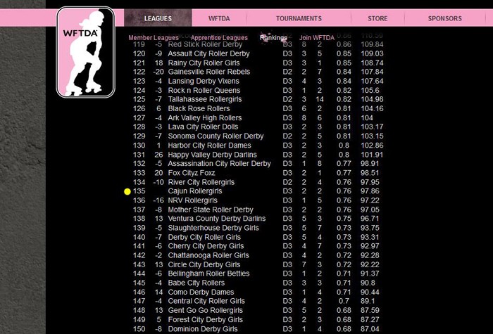 Cajun Rollergirls are No. 135 in WFTDA!!
